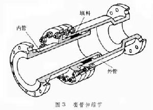 套筒伸缩器